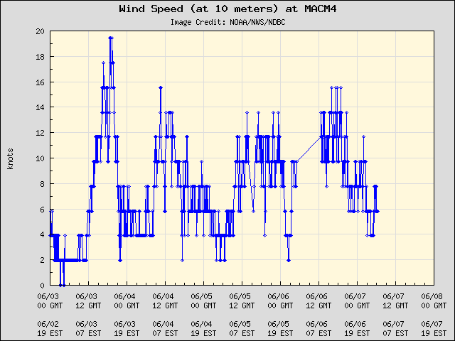5-day plot - Wind Speed (at 10 meters) at MACM4