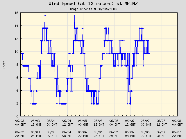 5-day plot - Wind Speed (at 10 meters) at MBIN7