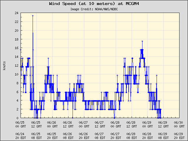 5-day plot - Wind Speed (at 10 meters) at MCGM4