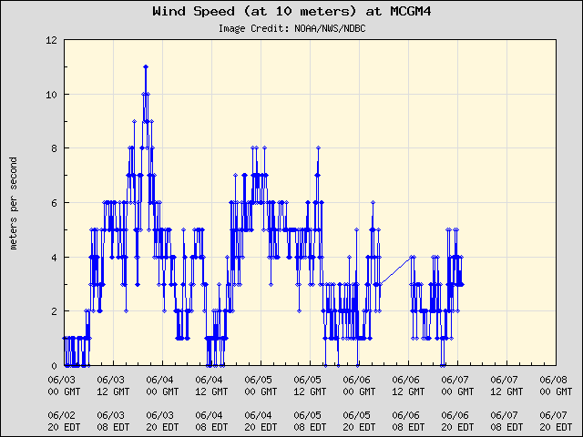 5-day plot - Wind Speed (at 10 meters) at MCGM4