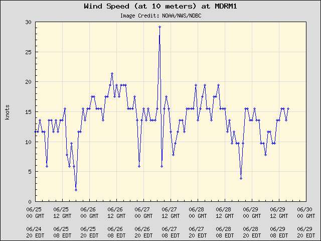5-day plot - Wind Speed (at 10 meters) at MDRM1