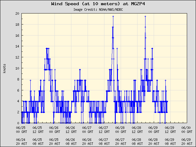 5-day plot - Wind Speed (at 10 meters) at MGZP4