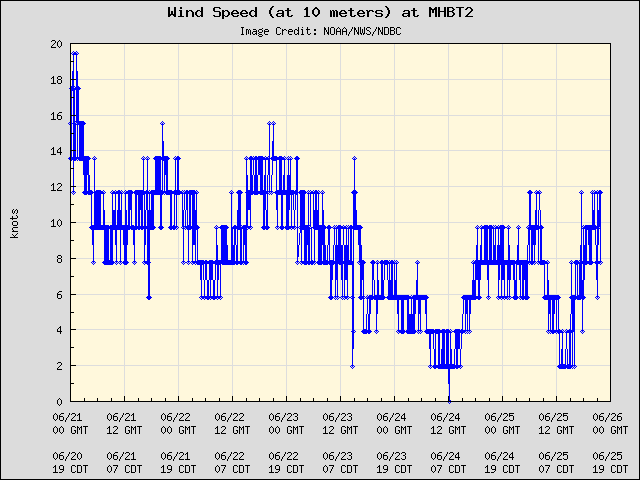 5-day plot - Wind Speed (at 10 meters) at MHBT2
