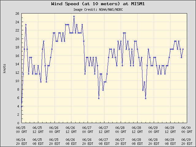 5-day plot - Wind Speed (at 10 meters) at MISM1