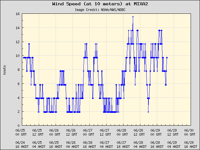 5-day plot - Wind Speed (at 10 meters) at MIXA2