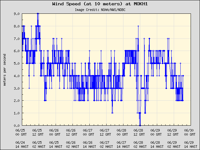 5-day plot - Wind Speed (at 10 meters) at MOKH1