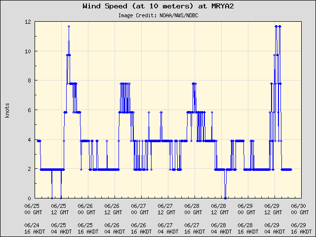 5-day plot - Wind Speed (at 10 meters) at MRYA2