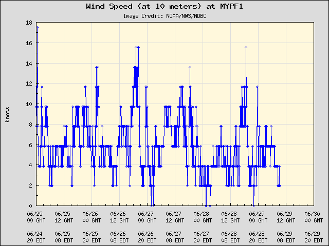 5-day plot - Wind Speed (at 10 meters) at MYPF1