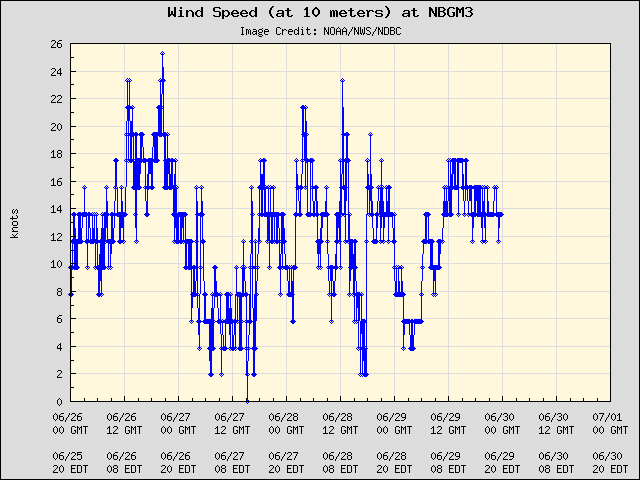 5-day plot - Wind Speed (at 10 meters) at NBGM3