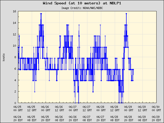 5-day plot - Wind Speed (at 10 meters) at NBLP1