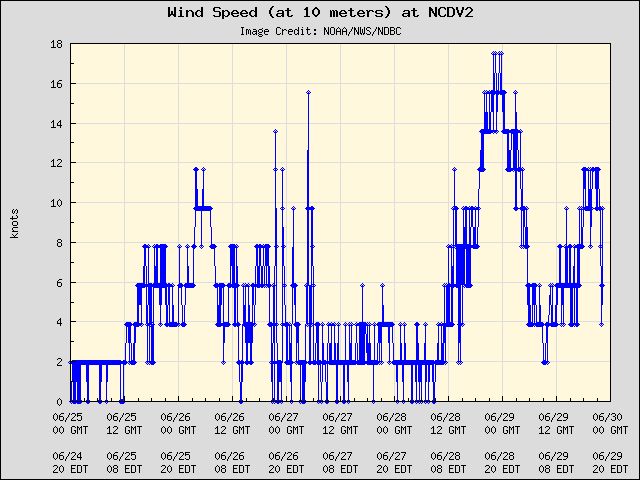 5-day plot - Wind Speed (at 10 meters) at NCDV2
