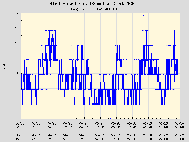 5-day plot - Wind Speed (at 10 meters) at NCHT2
