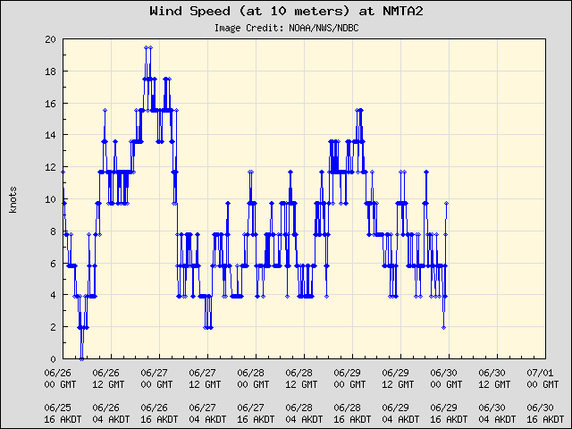 5-day plot - Wind Speed (at 10 meters) at NMTA2
