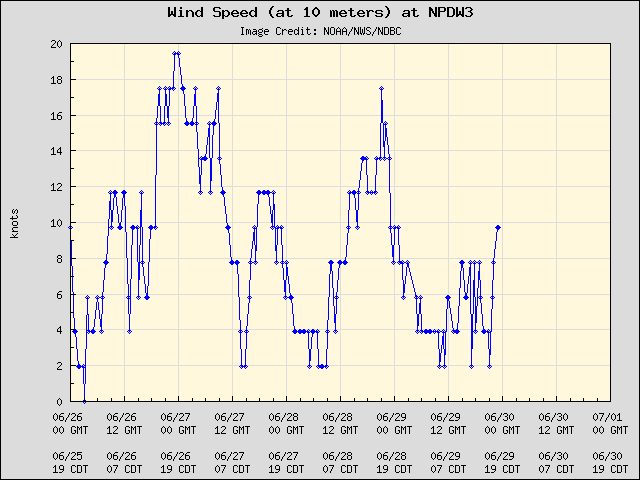5-day plot - Wind Speed (at 10 meters) at NPDW3