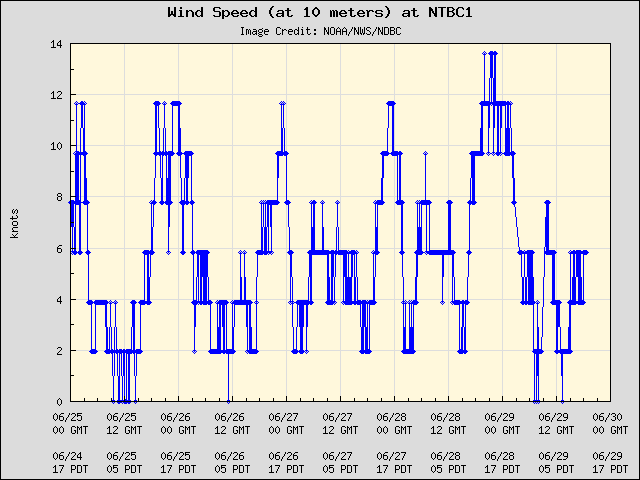 5-day plot - Wind Speed (at 10 meters) at NTBC1