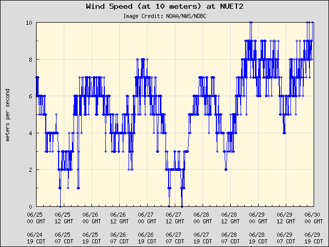 5-day plot - Wind Speed (at 10 meters) at NUET2