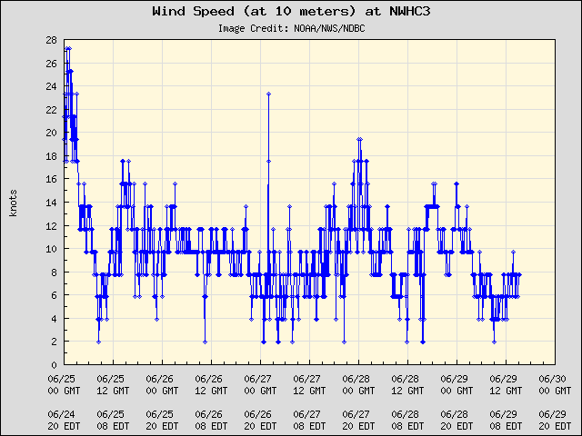 5-day plot - Wind Speed (at 10 meters) at NWHC3