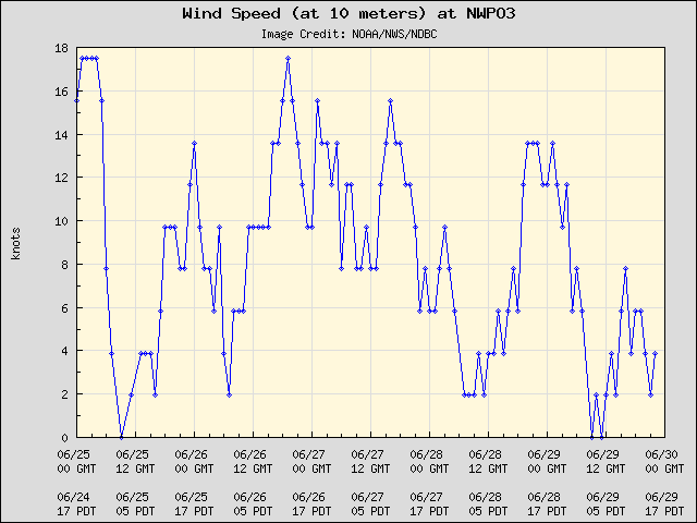 5-day plot - Wind Speed (at 10 meters) at NWPO3