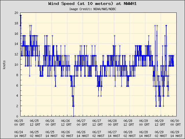 5-day plot - Wind Speed (at 10 meters) at NWWH1