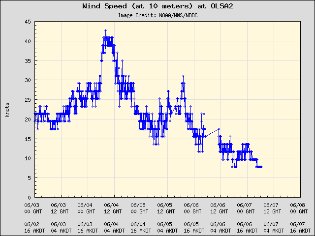 5-day plot - Wind Speed (at 10 meters) at OLSA2