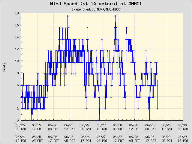 5-day plot - Wind Speed (at 10 meters) at OMHC1