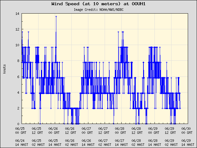 5-day plot - Wind Speed (at 10 meters) at OOUH1