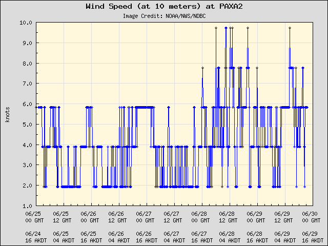 5-day plot - Wind Speed (at 10 meters) at PAXA2