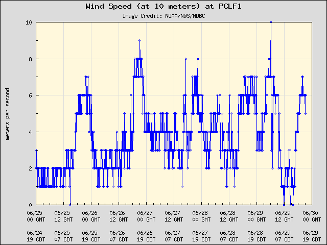 5-day plot - Wind Speed (at 10 meters) at PCLF1