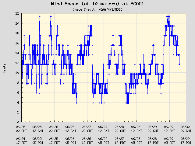 5-day plot - Wind Speed (at 10 meters) at PCOC1