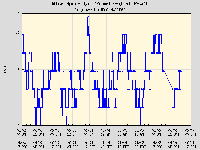5-day plot - Wind Speed (at 10 meters) at PFXC1