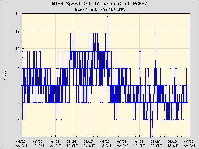 5-day plot - Wind Speed (at 10 meters) at PGBP7