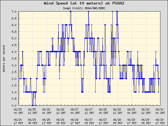 5-day plot - Wind Speed (at 10 meters) at PGXA2