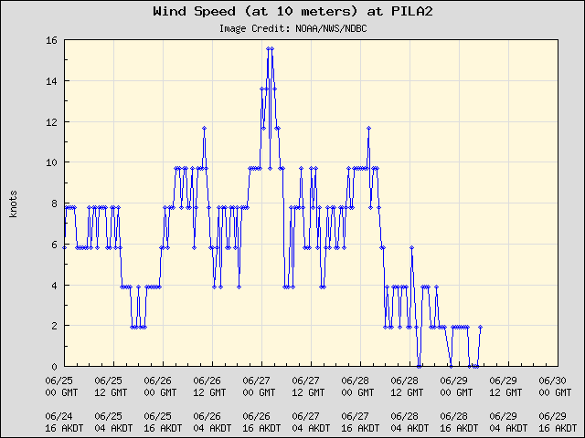 5-day plot - Wind Speed (at 10 meters) at PILA2