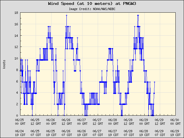 5-day plot - Wind Speed (at 10 meters) at PNGW3