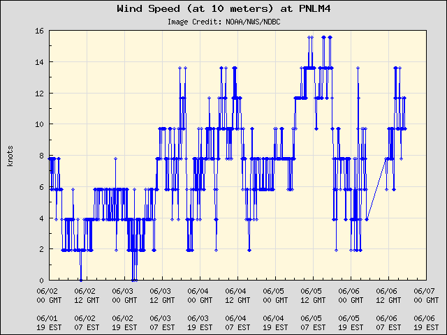 5-day plot - Wind Speed (at 10 meters) at PNLM4