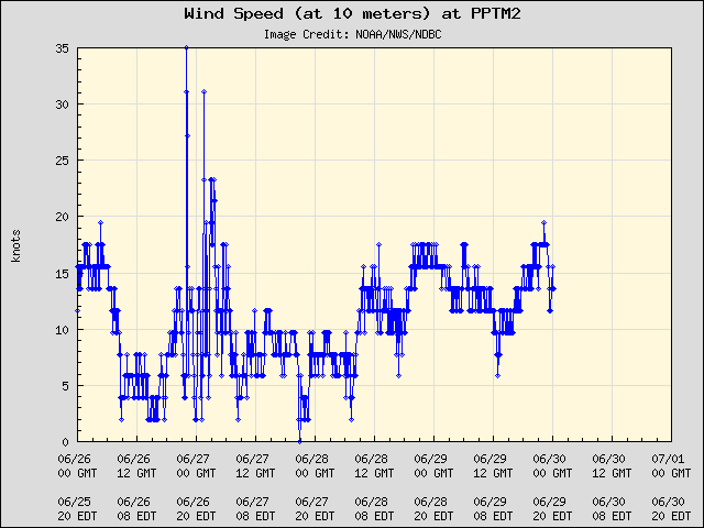 5-day plot - Wind Speed (at 10 meters) at PPTM2