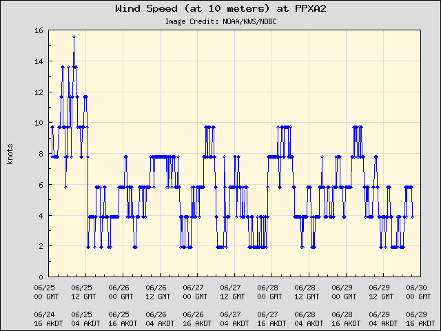5-day plot - Wind Speed (at 10 meters) at PPXA2