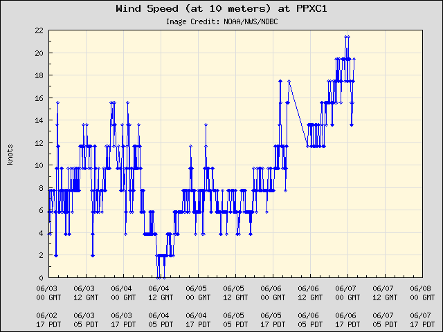 5-day plot - Wind Speed (at 10 meters) at PPXC1