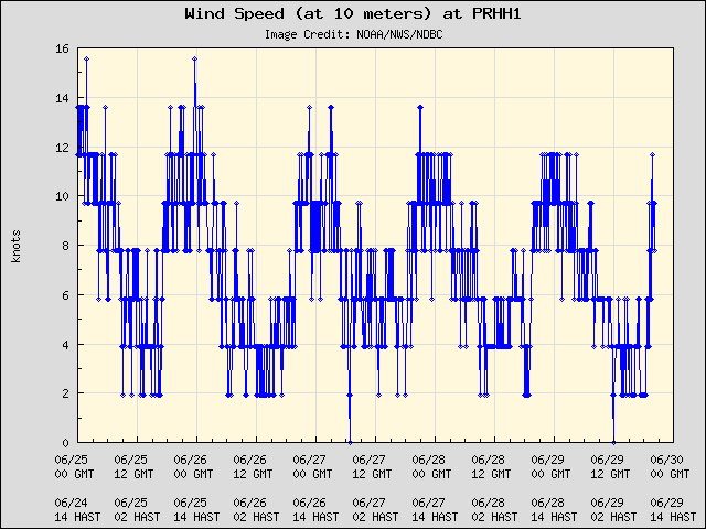 5-day plot - Wind Speed (at 10 meters) at PRHH1
