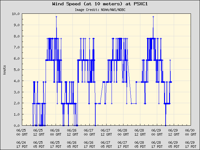 5-day plot - Wind Speed (at 10 meters) at PSXC1