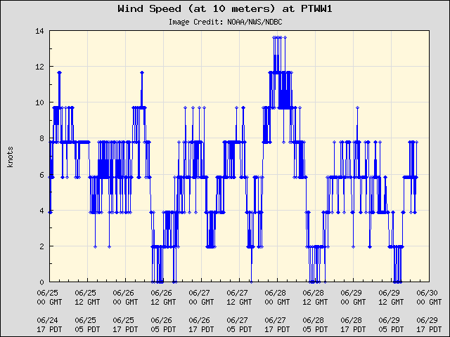 5-day plot - Wind Speed (at 10 meters) at PTWW1