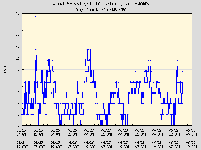 5-day plot - Wind Speed (at 10 meters) at PWAW3