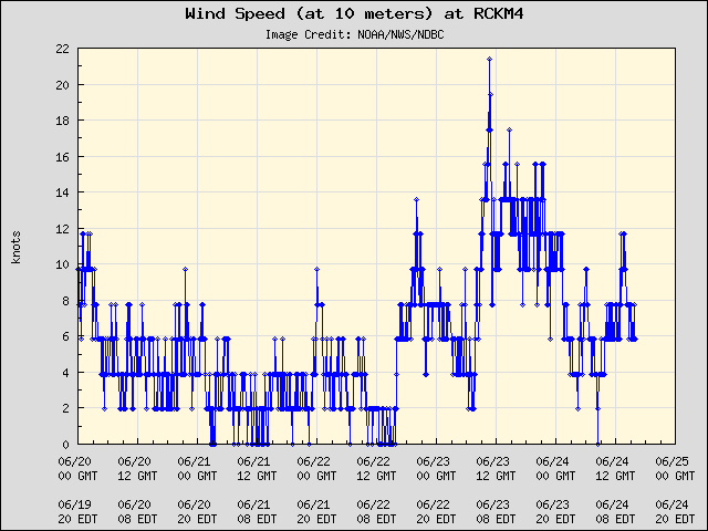 5-day plot - Wind Speed (at 10 meters) at RCKM4