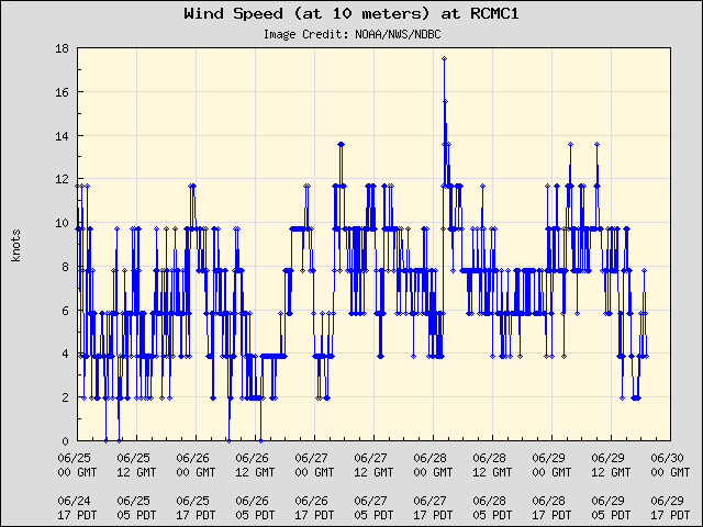 5-day plot - Wind Speed (at 10 meters) at RCMC1