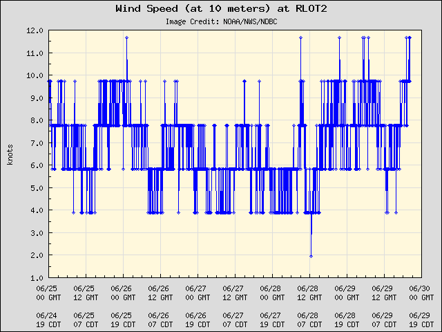 5-day plot - Wind Speed (at 10 meters) at RLOT2