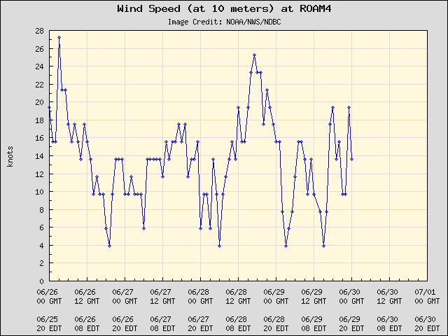 5-day plot - Wind Speed (at 10 meters) at ROAM4