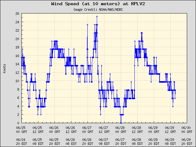 5-day plot - Wind Speed (at 10 meters) at RPLV2