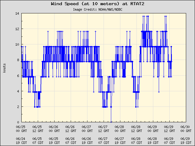 5-day plot - Wind Speed (at 10 meters) at RTAT2