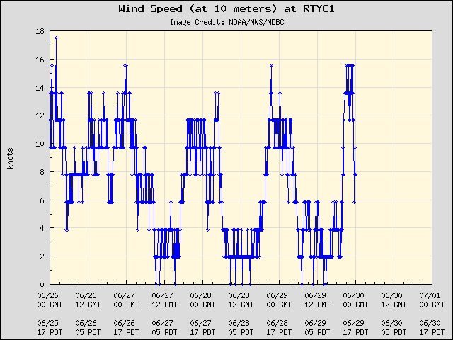 5-day plot - Wind Speed (at 10 meters) at RTYC1