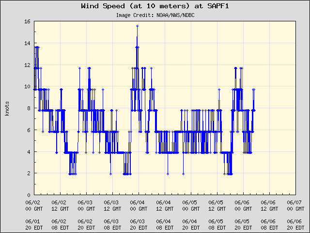 5-day plot - Wind Speed (at 10 meters) at SAPF1